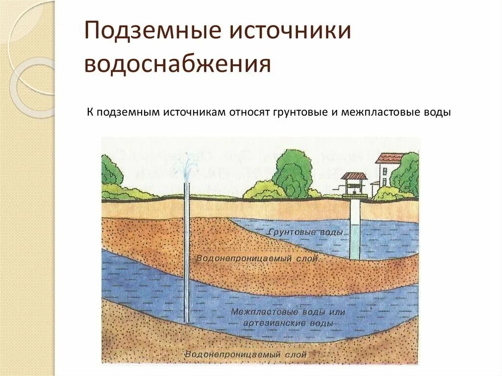 Подземное водопользование. Аллювиальный водоносный горизонт. Бурение на воду. Схема грунтовых вод. Что такое водоносный горизонт в скважине.