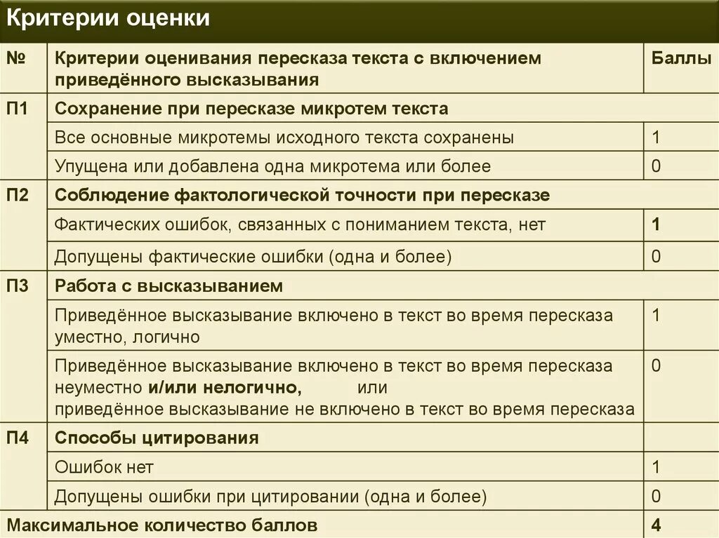 Сколько баллов надо устном русском. Критерии оценивания устного собеседования по русскому языку. Критерии оценивания итогового собеседования по русскому. Критерии оценивания устного собеседования оценки. Критерии итогового собеседования 9 класс.