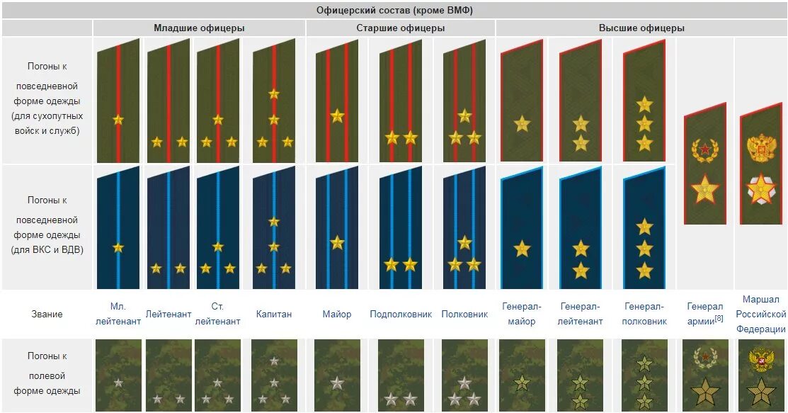 Звания в армии РФ ВВС. Три звезды звание в армии России на погонах. Погоны ВДВ звания. Одна большая звезда в полиции