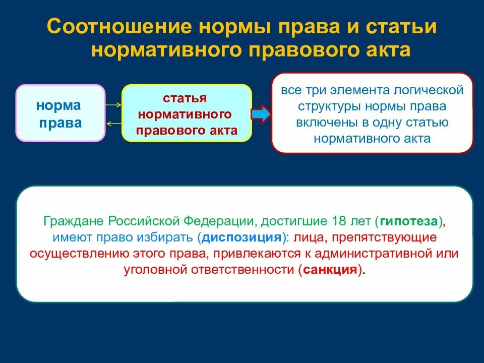 Основе законов норм и актов. Соотношение статьи и нормы.