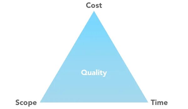 Effect quality. Треугольник time scope. Triple constraint. Scope cost. The Triple constraints of Project Management.