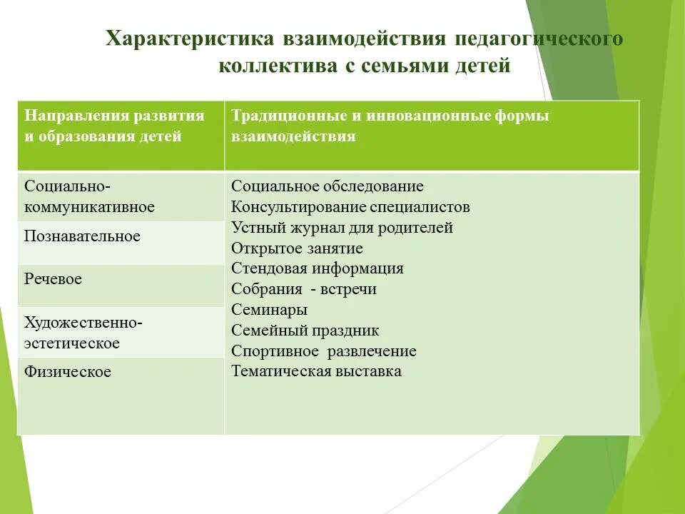 Каким образом взаимодействие педагогического коллектива. Характеристики педагогического взаимодействия. Характеристика взаимодействия педагогического коллектива. Характеристики взаимодействия. Характеристики педагогического взаимодействия с родителями.