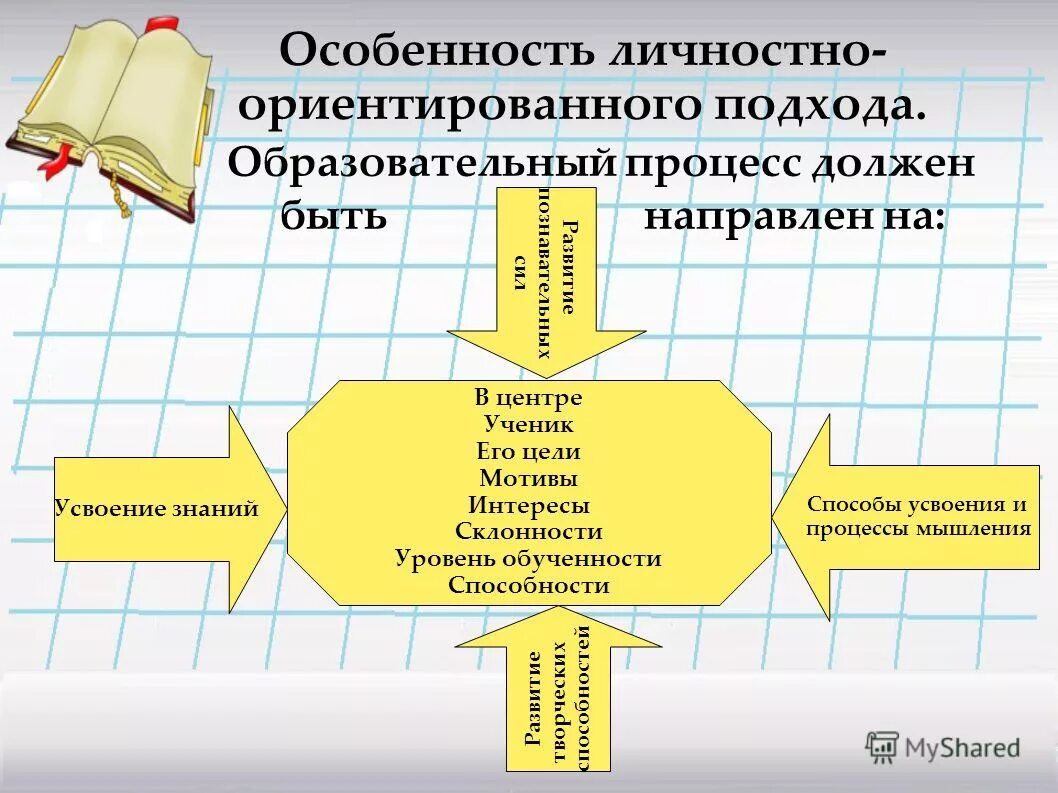 Личностнооринтериванный подход. Личностно ориентированный подход в процессе обучения. Принципы личностно-ориентированного подхода. Личностно-ориентированный подход в обучении. Личностно-ориентированный подход в образовании.