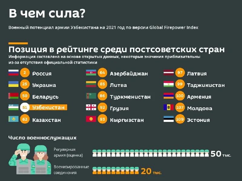 Ташкент рейтинг. Численность армии Республики Узбекистан. Военная сила стран рейтинг. Армия Узбекистана в мировом рейтинге 2021. Военный мощь стран средней Азии.