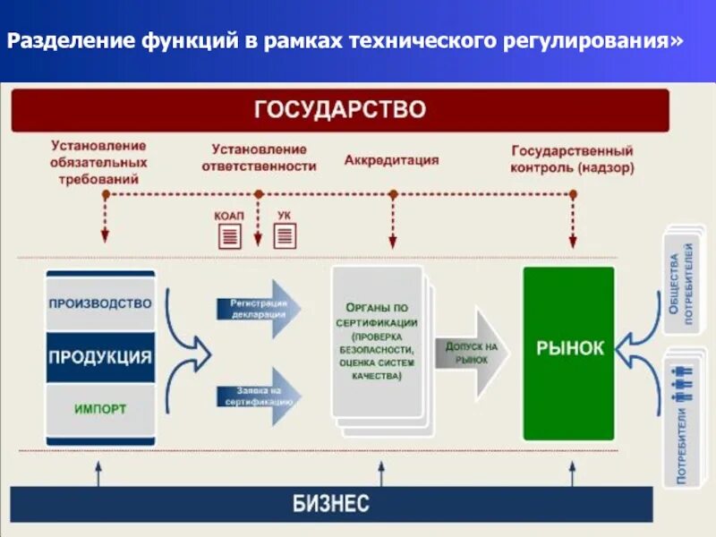 Модели технического регулирования. Операционная модель компании. Элементы системы технического регулирования. Функции технического регулирования. Продукта технической системы