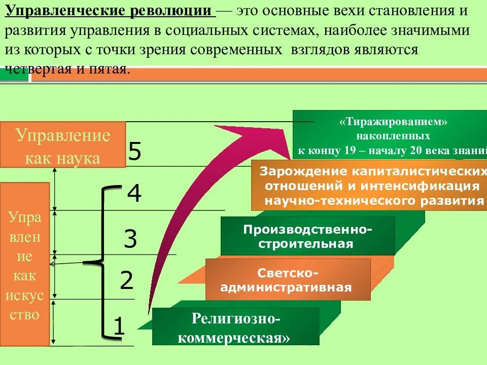 Управленческие революции. Основные управленческие революции. Управленческие революции в истории менеджмента. Этапов эволюции теории менеджмента :. 5 этапов менеджера