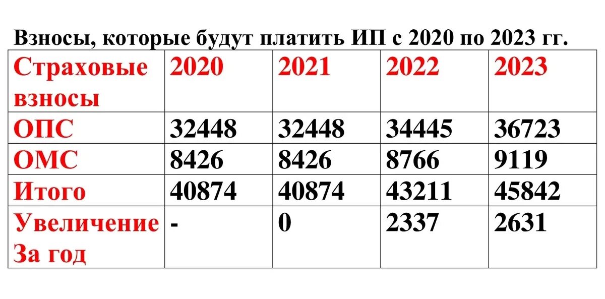 Расчет страховых взносов при усн 2023. Сумма пенсионных взносов для ИП В 2021 году. Страховые взносы ИП В 2021 году за себя. Страховые взносы ИП за себя в 2021 году размер. Размер страховых взносов для ИП В 2021.