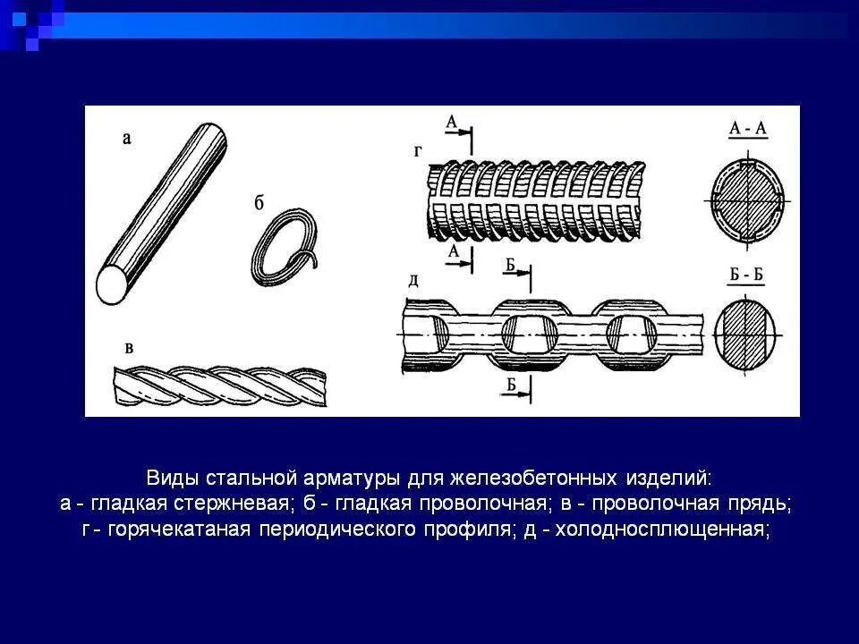 Стержневая классификация арматуры. Стержневая горячекатаная арматура периодического профиля. Марки стержневой арматуры. Стержневая арматура виды. Арматурой называют