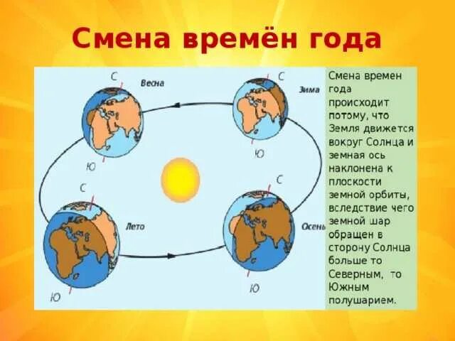 В каких районах земли произошло формирование человека. Как происходит смена времен года. Почему происходит смена времен года. Почесу происхрдит Сиена времен года. Причина смены времен года на земле.