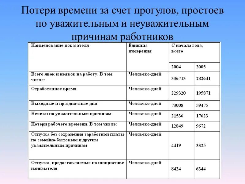 Время потерь текст. Возможные причины потерь времени. Причины потерь рабочего времени. Анализ невыходов на работу. Анализ поглотителей времени.