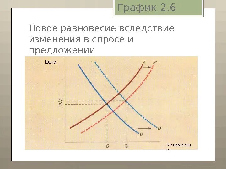 Граикспрса и предложения. Спрос и предложение в экономике графики. Графики изменения спроса и предложения. Графики изменения спроса и предложения. Графики изменения спроса и предложения.