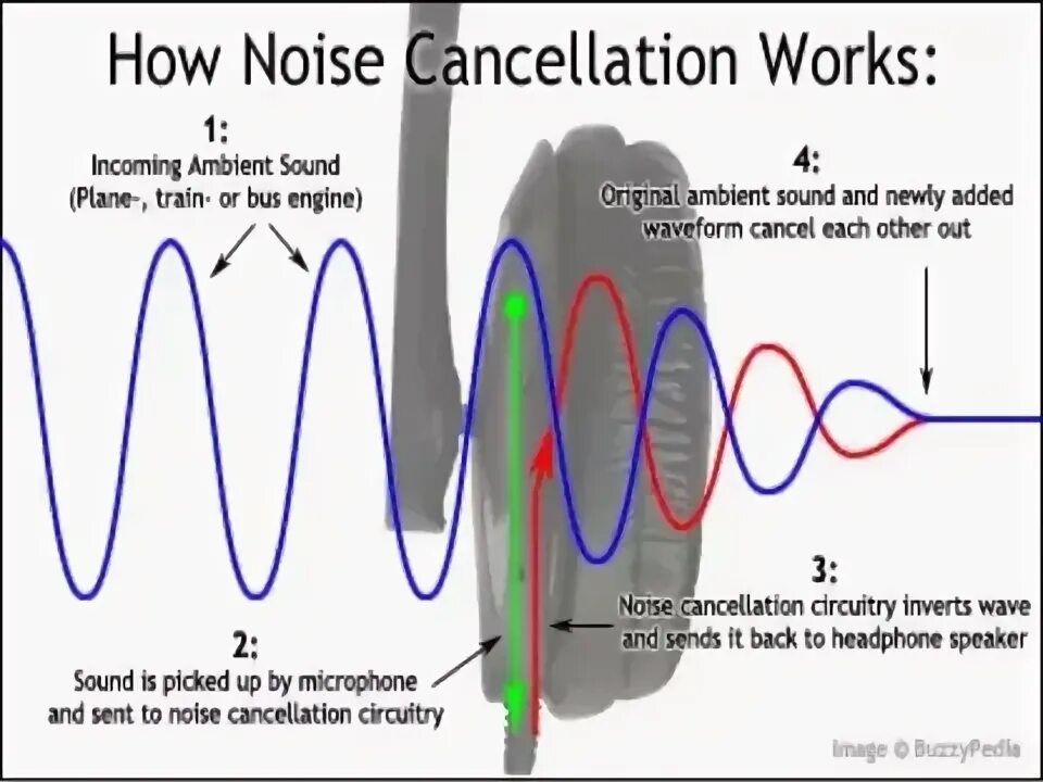 Two way ai noise. Active noise cancelling. пассивное шумоподавление. noise cancelling engine. wave noise.