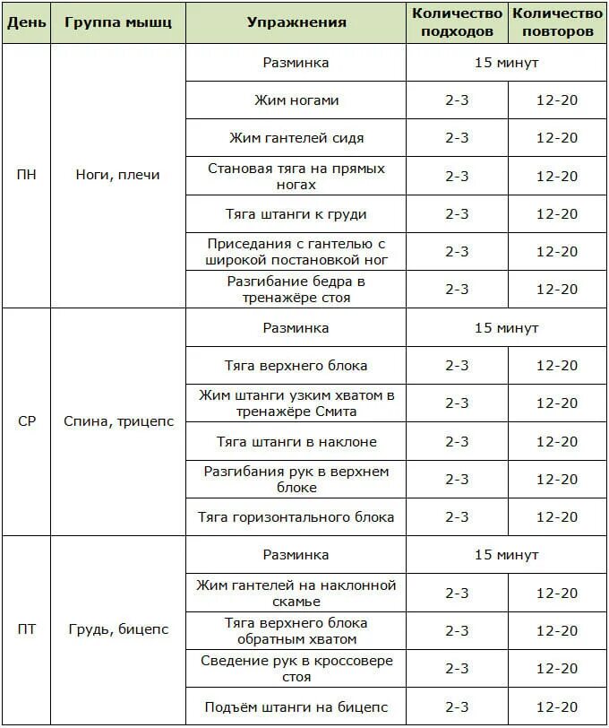 Как распределить группы мышц на неделю. План тренировок сплит 3 дня. План тренировок сплит в тренажерном зале для мужчин. Программа сплит тренировок на 3 дня для набора мышечной массы. Программа упражнений для Сплита.