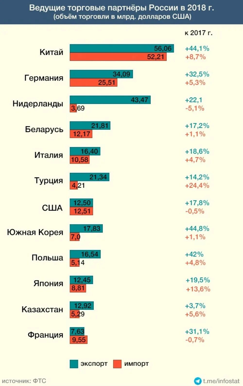 Крупнейшие торговли россии. Товарооборот России. Объем торговли Китая с другими странами. Товарооборот России с другими странами. Объем торговли Китая по странам.