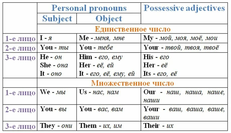 Подберите притяжательное местоимение. Subject pronouns таблица. Possessive adjectives правило. Possessive pronouns таблица. Possessive adjectives and pronouns правило.