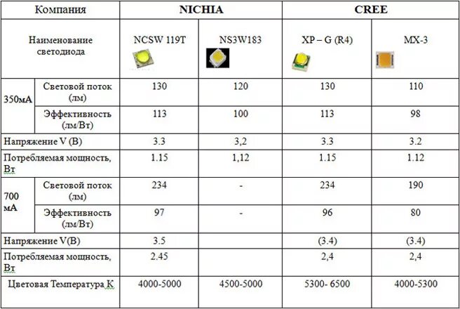 Параметры светодиодов в лампах 220в. Светодиод СМД 2835 параметры. Яркость SMD светодиодов таблица. Мощность 1 SMD led светодиода.