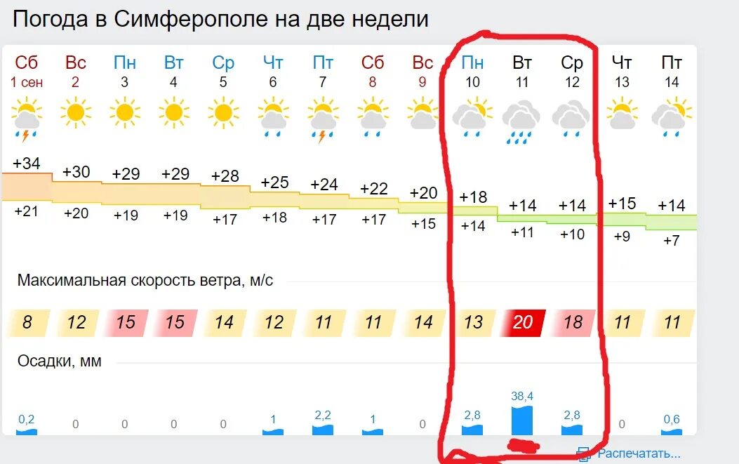 Погода в симферополе крыма на 10 дней. Погода в Симферополе. Погода сим. Симферополь климат по месяцам. Погода в Симферополе на неделю.