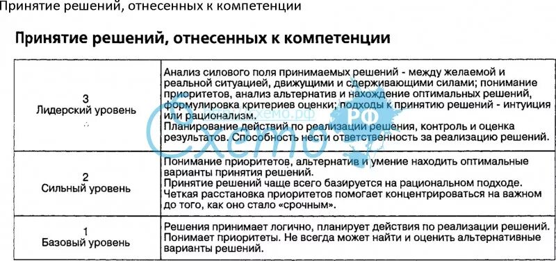 Его компетенции в решении. Компетенция принятие решений. Навыки по принятию решений. Компетенция принятие решений индикаторы. Для принятия решения по компетенции.