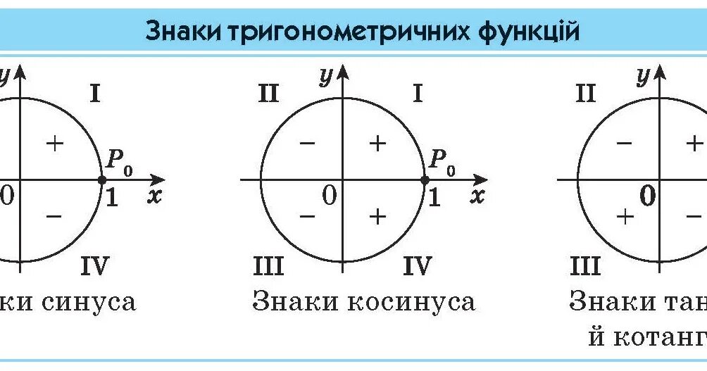 Круг тригонометрической функции. Четверти и знаки синуса косинуса тангенса и котангенса по четвертям. Знаки косинуса и синуса и тангенса и котангенса по четвертям. Синус косинус тангенс знаки в четвертях. Знаки синуса косинуса тангенса в разных четвертях.