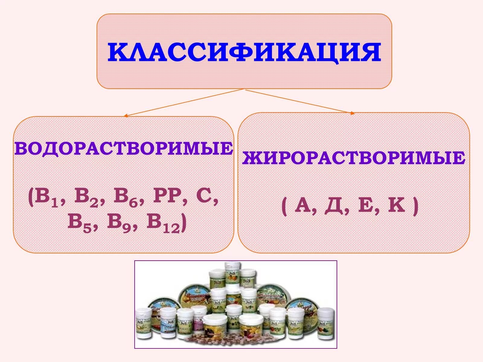 1 водорастворимые витамины. Витамины жирорастворимые и водорастворимые и водорастворимые. Схема водорастворимые и жирорастворимые витамины. Витамины растворимые и жирорастворимые. Жиро и водорастворимые витамины.