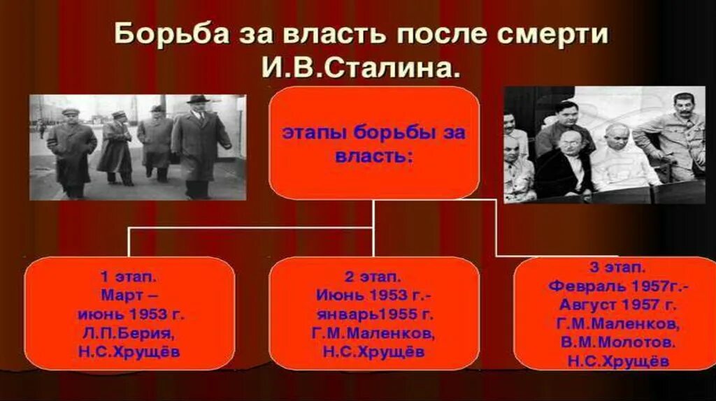 Борьба в политическом руководстве после смерти сталина. Борьба за власть после смерти Сталина. Этапы борьбы за власть после смерти Сталина. Внутрипартийная борьба после смерти Сталина. Схема борьба за власть после смерти Сталина.