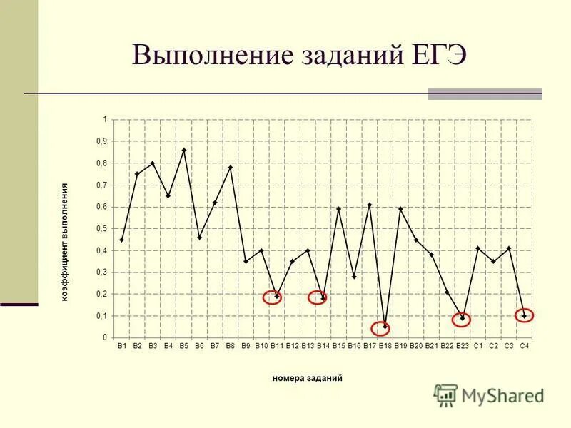 Выполнение заданий егэ. Выполнение задания. выполнение заданий с картой на егэ статистика. секрет выполнения 1 задания егэ. за успешное выполнение задания по эге.