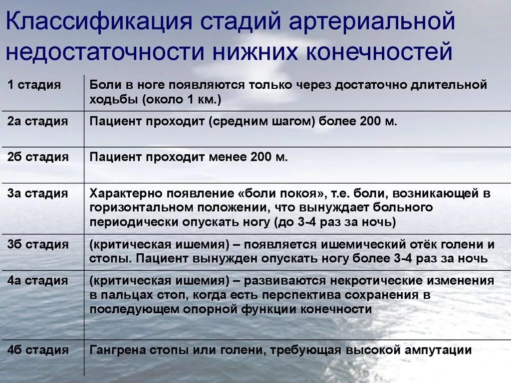 Критерии ишемии. Хроническая ишемия нижних конечностей классификация. Недостаточность кровообращения нижних конечностей классификация. Стадии хронической артериальной недостаточности. Хроническая артериальная недостаточность классификация.