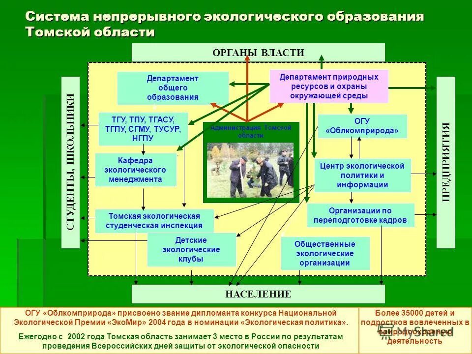 Непрерывное экологическое образование