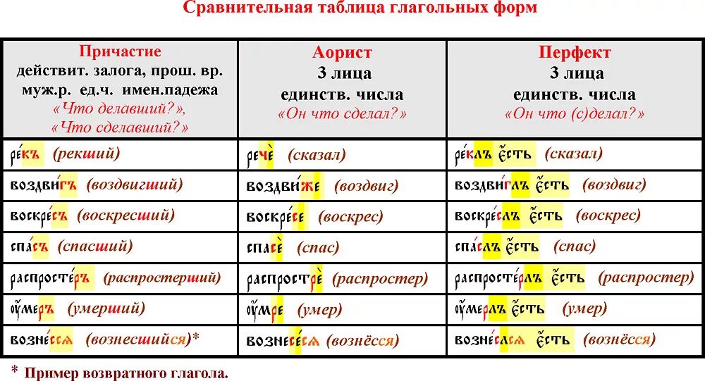 Времена в старославянском языке таблица. Времена в древнерусском языке. Глаголы в церковнославянском языке. Старославянский времена глаголов. Как определить падеж у причастия