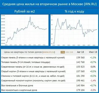 Недвижимость в долларах график