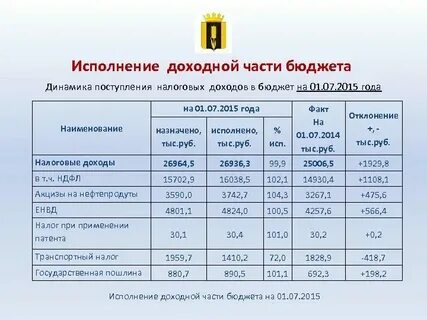 Рассчитайте сумму дохода и прибыли