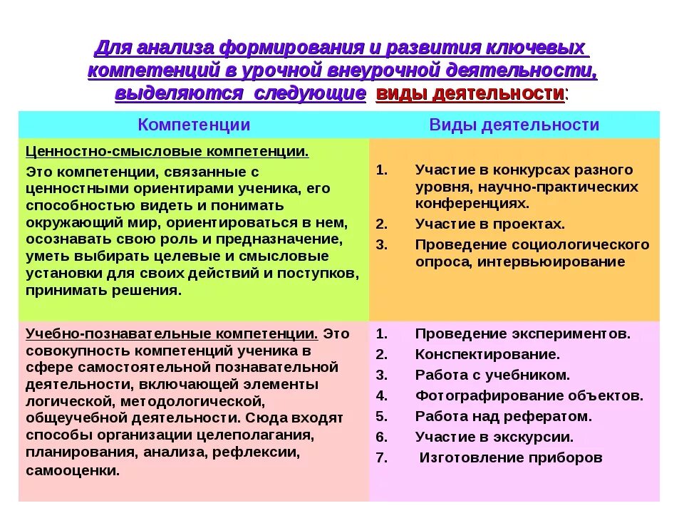 3 познавательных уровня. Принципы формирования компетенций. Методы формирования компетенций у учащихся. Мероприятия по развитию компетенций. Формирование знаний, умений и навыков педагогика.