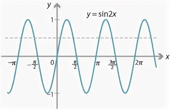 Y=sin2x. Graph of a sin^2(x).