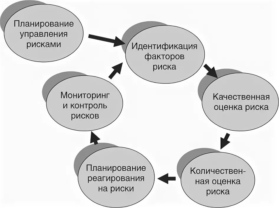 Совершенствование управления рисками. Этапы процесса управления рисками проекта. Цикл управления рисками проекта. Схема процессов управления проектными рисками. Этапы цикла управления рисками.