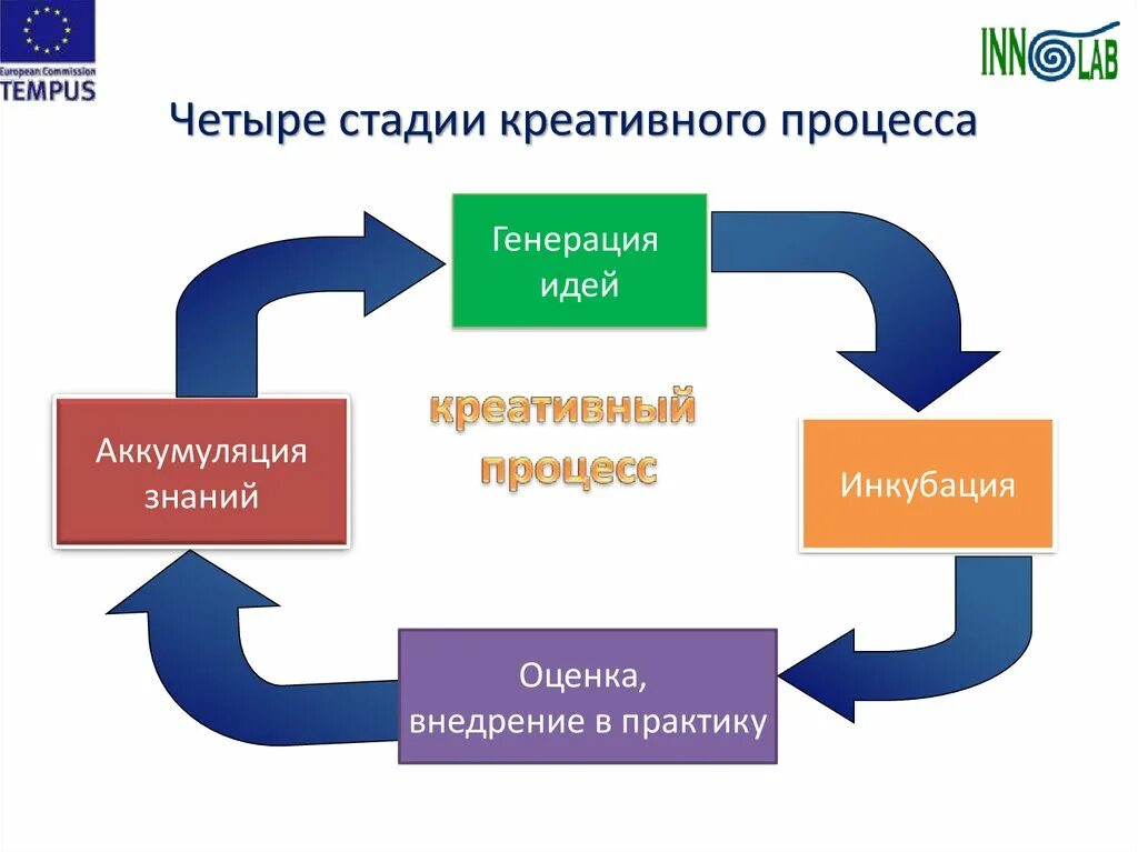 Стадии креативного процесса. Процесс генерации идей. Этапы творческого процесса схема. Этапы генерации идей.