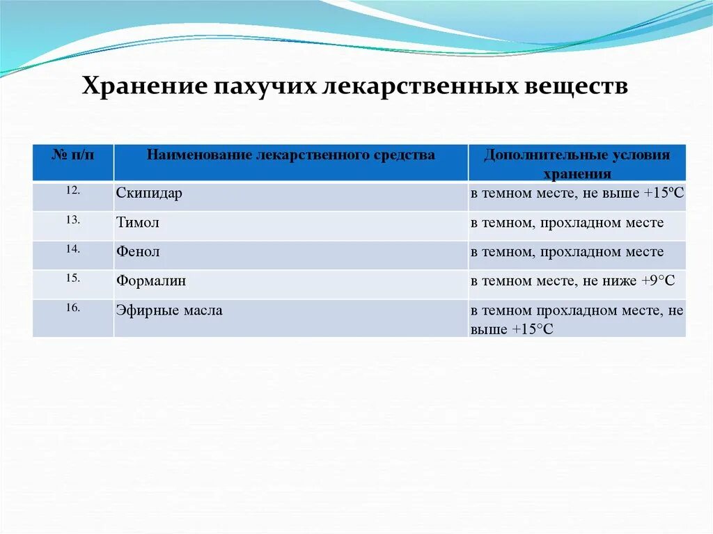 Хранение красящих и пахучих веществ. Хранение пахучих лекарственных средств. Пахучие и красящие лекарственные средства хранение. Список красящих и пахучих лекарственных средств. Группа хранения препаратов