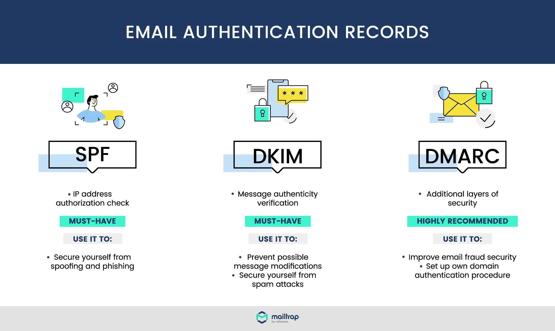 Dmarc для домена. SPF DKIM DMARC. DMARC запись. DKIM запись. Работа DKIM.