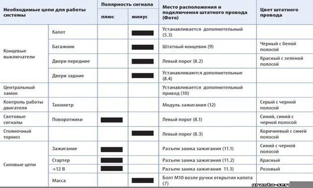 Точки подключения сигнализации Приора 2011. Гранта карта монтажа сигнализации.