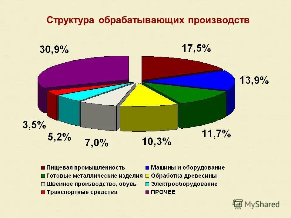 структура обрабатывающей промышленности россии 2019 по отраслям. обрабатывающая промышленность мира 10 класс. обрабатывающая промышленность. структура обрабатывающих производств. в состав обрабатывающей промышленности входят.