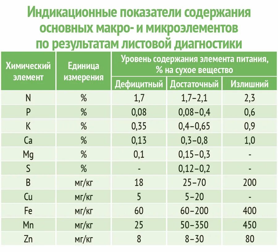 Схема удобрений голубики. Кислотность почвы для голубики садовой таблица. Удобрение для подкисления почвы для голубики. Кислотная почва для голубики. Кислотность удобрений