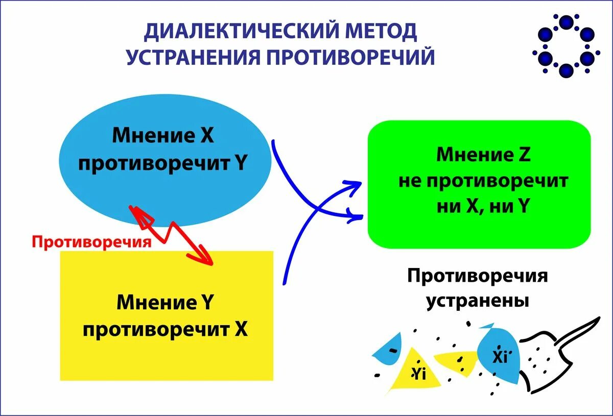 Принципы диалектического метода. Диалектический метод разрешения противоречий. Диалектическое мышление. Структура диалектического противоречия. Разрешение противоречий Диалектика.