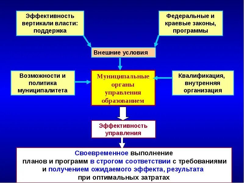 Структуру органов управления образованием