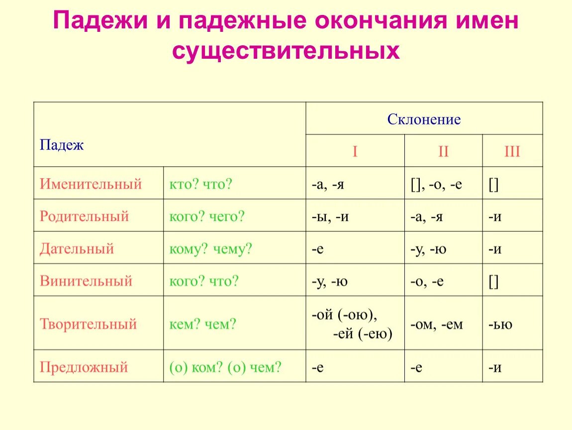 Сторож какое окончание. Правописание падежных окончаний имен существительных. Падежные окончания существительных 2 склонения таблица. Правописание безударных падежных окончаний имён существительных. Окончание по падежам в русском языке таблица.