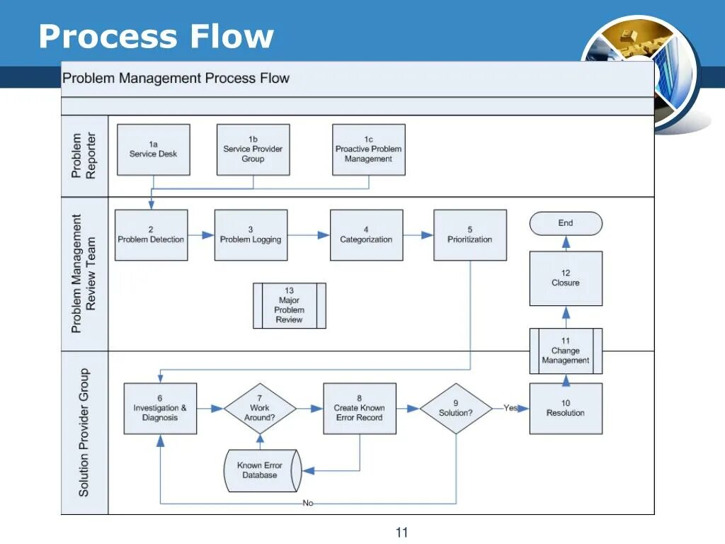 X process. Process Flow. Problem Management описанный процесс. Problem Management ITIL process. Problem Management Flow ITIL.