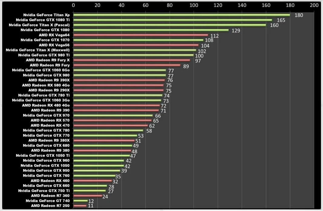 Какие видеокарты nvidia лучше. Таблица мощности видеокарт nvidia 2025. таблица мощности видеокарт gtx. таблица мощности видеокарт nvidia 2025. таблица производительности видеокарт 2025.