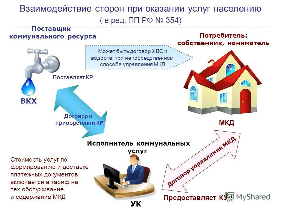 управляющая компания исполнитель коммунальных услуг. структура и функции управляющей компании мкд. предоставление коммунальных услуг. договор энергоснабжения. контроль качеств жкх.
