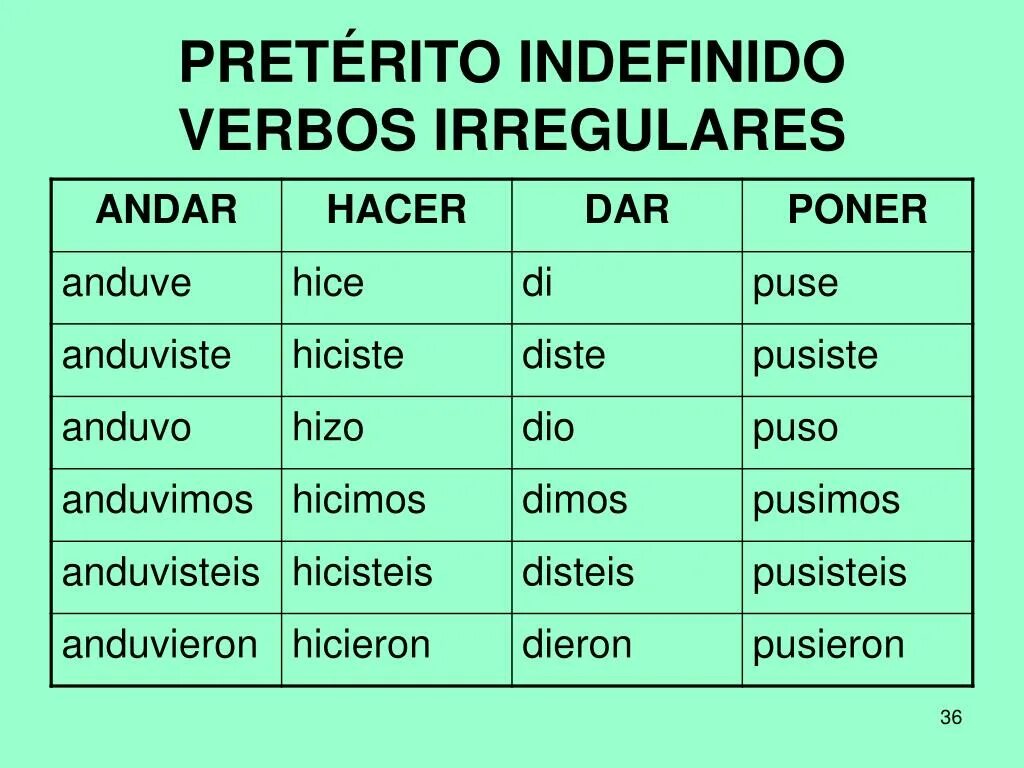 Формы глаголов в preterito indefinido. Preterito indefinido спряжение. Preterito indefinido в испанском спряжение. Preterito indefinido simple в испанском. Проспрягать глаголы в прошедшем времени