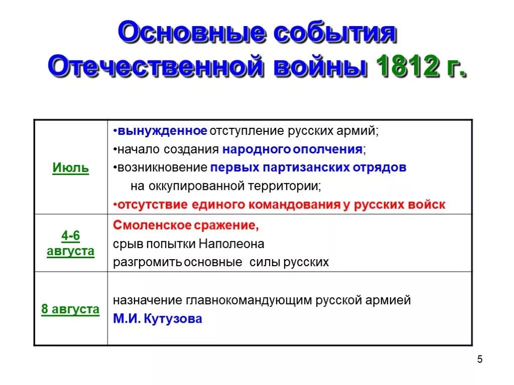 Событие отечественной истории. Основное событие 1812. основные события отечественной войны.