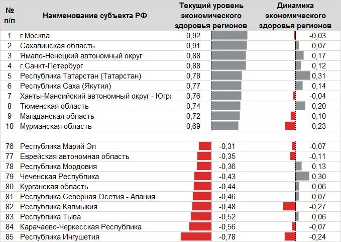 Коэффициент пенсии по регионам России таблица. Собираемость налогов в России по регионам. Бюджет России на 2023 год. Экономический график России в 2022.