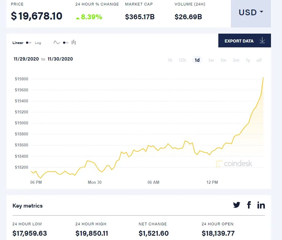 1 Биткоин в рублях 2022. Биткоин стоил в 2009. Курс биткоина. Биткоин в 2009 в рублях.